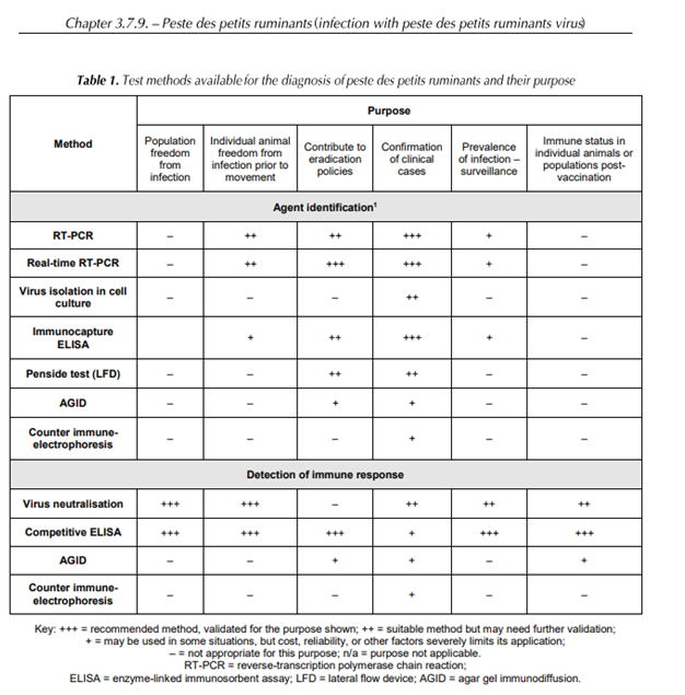 PPR test methoden